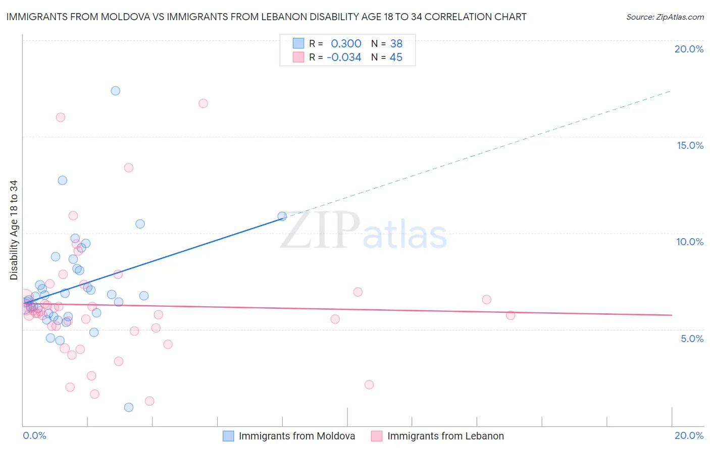 Immigrants from Moldova vs Immigrants from Lebanon Disability Age 18 to 34