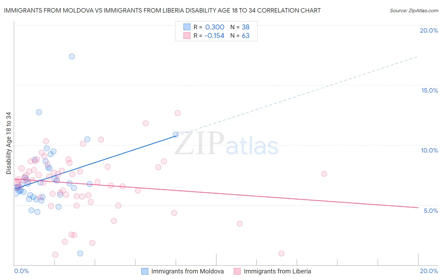 Immigrants from Moldova vs Immigrants from Liberia Disability Age 18 to 34