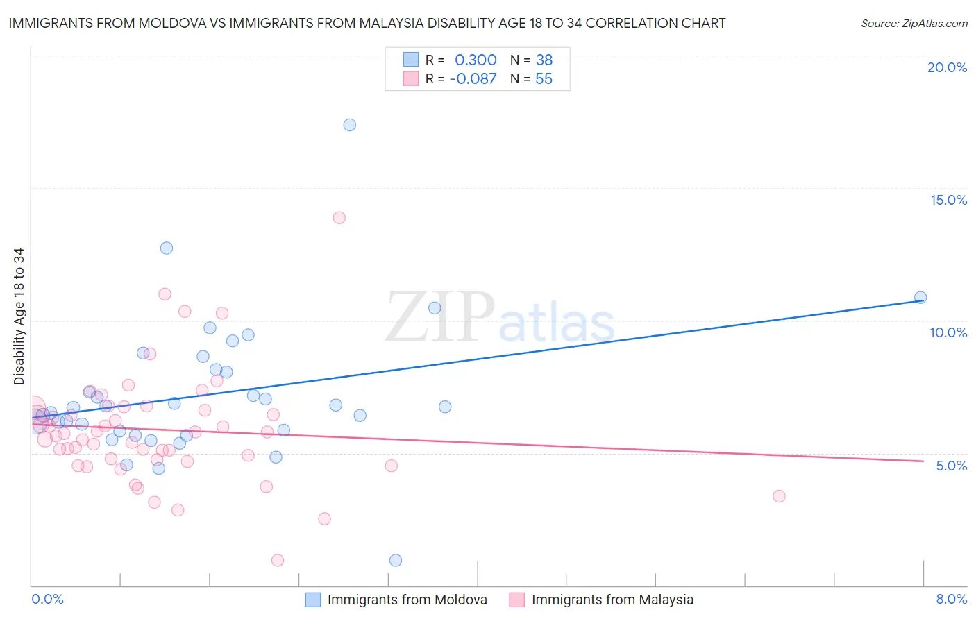 Immigrants from Moldova vs Immigrants from Malaysia Disability Age 18 to 34