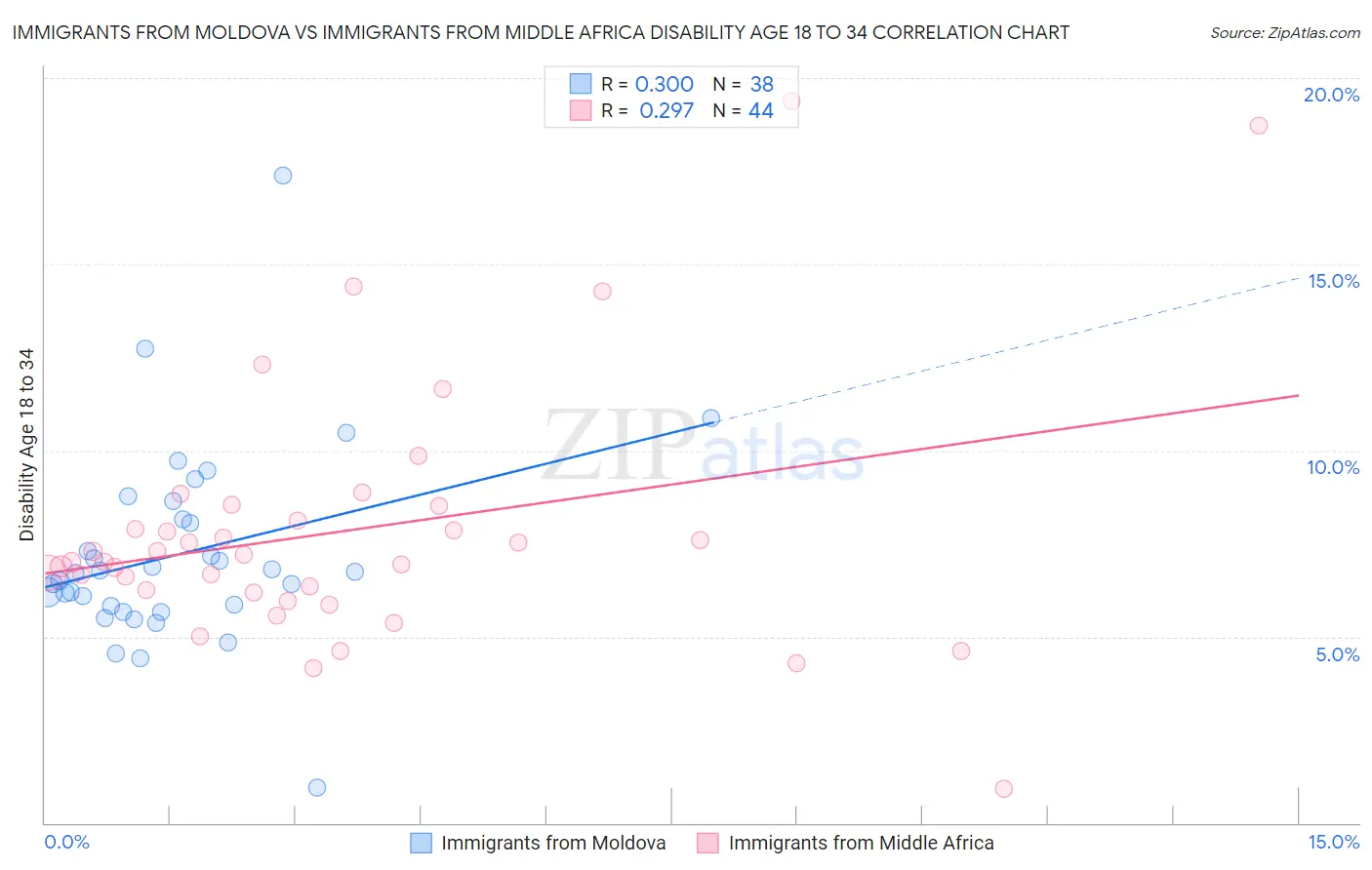 Immigrants from Moldova vs Immigrants from Middle Africa Disability Age 18 to 34