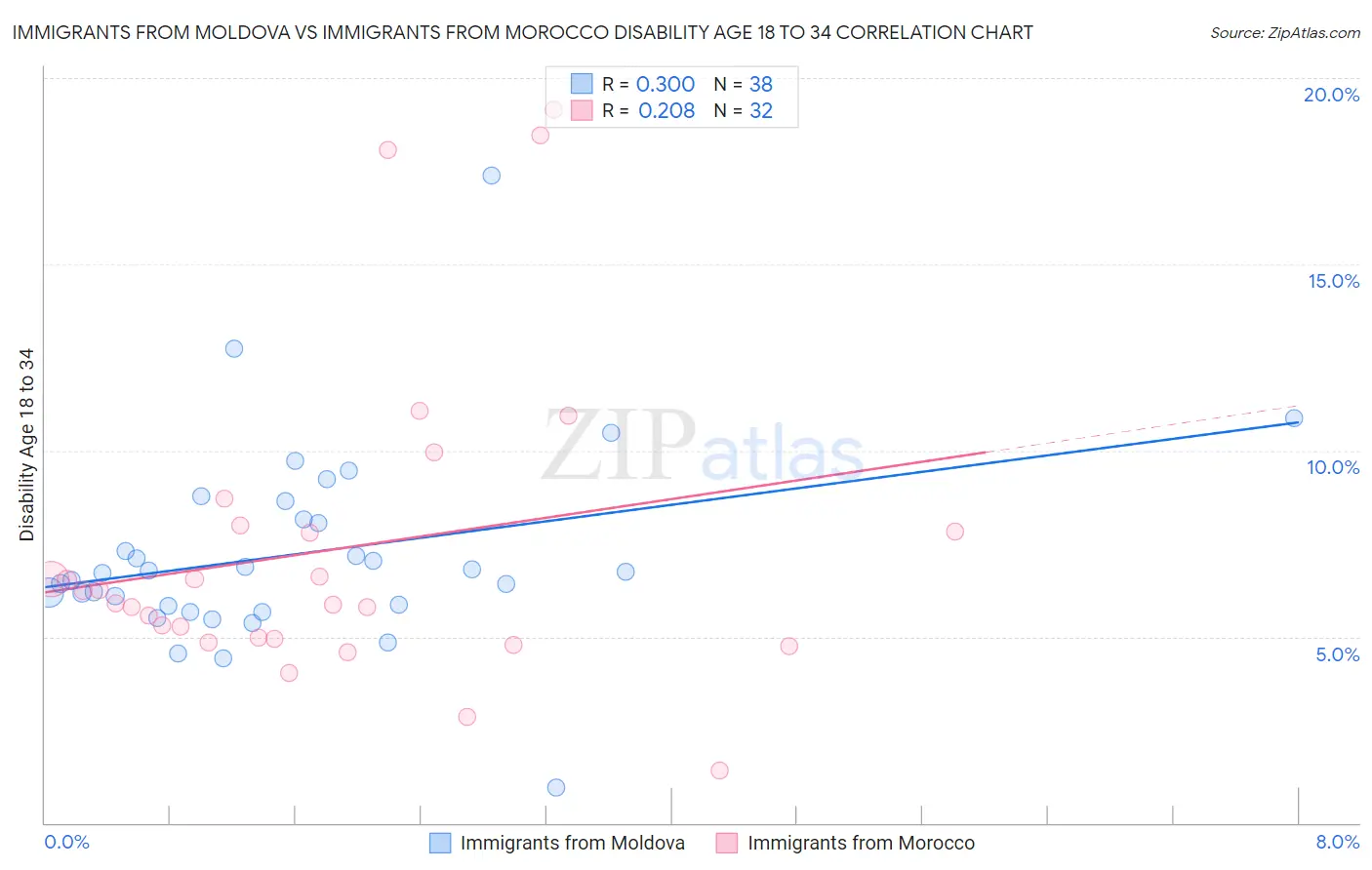 Immigrants from Moldova vs Immigrants from Morocco Disability Age 18 to 34