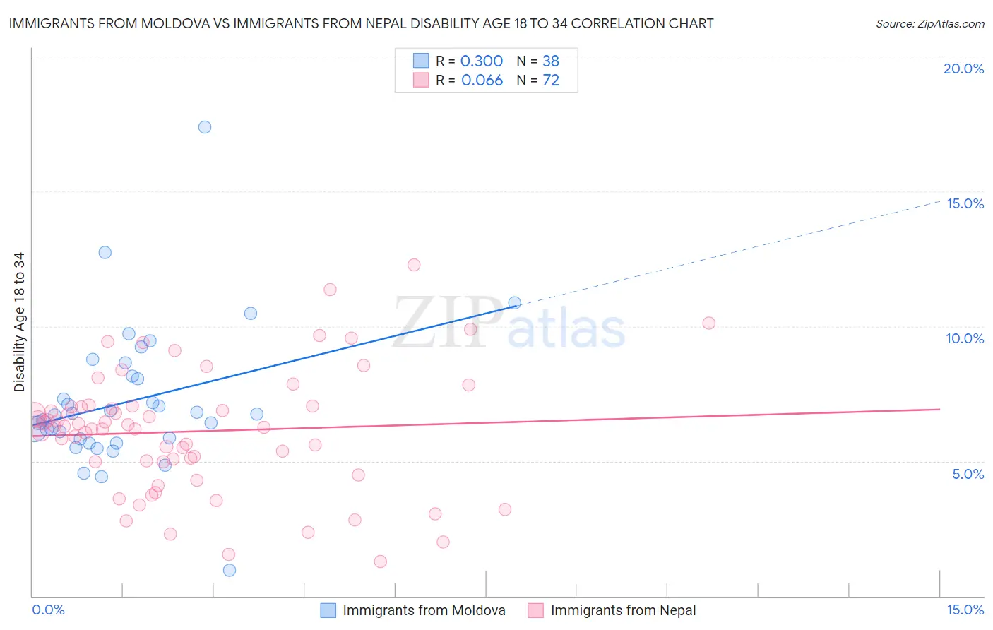 Immigrants from Moldova vs Immigrants from Nepal Disability Age 18 to 34
