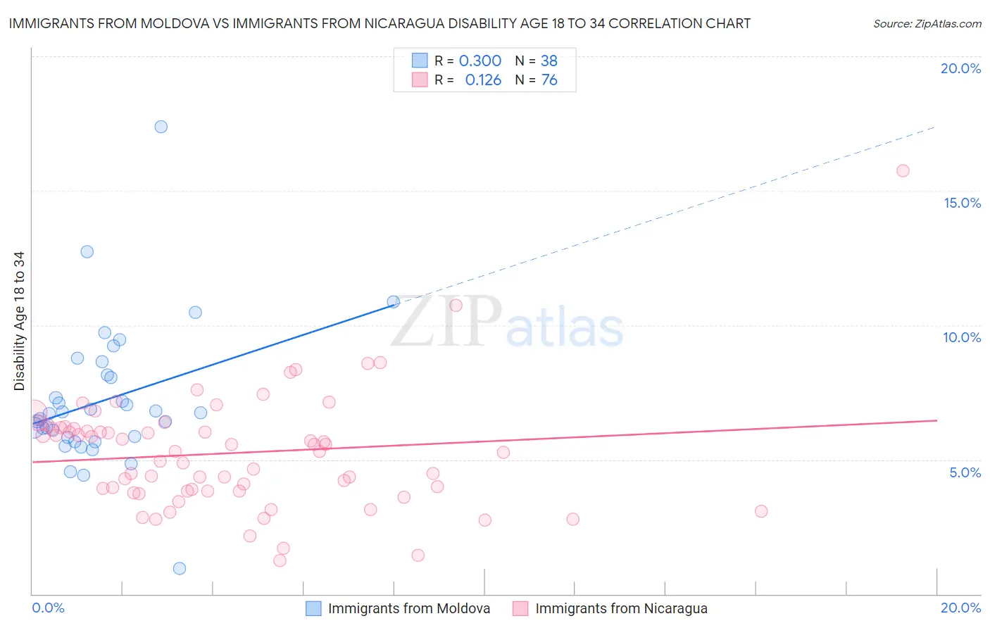 Immigrants from Moldova vs Immigrants from Nicaragua Disability Age 18 to 34