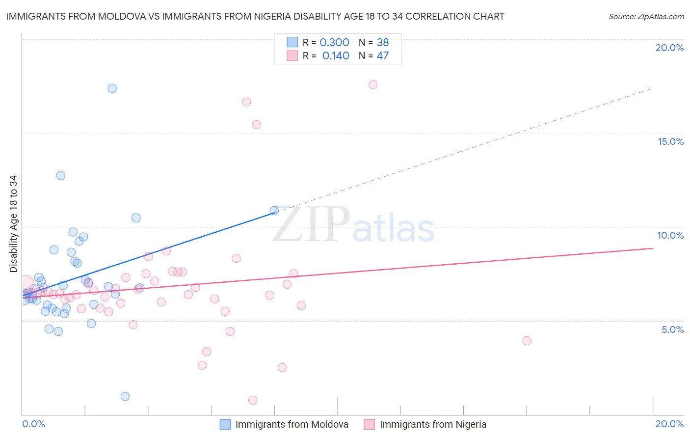 Immigrants from Moldova vs Immigrants from Nigeria Disability Age 18 to 34