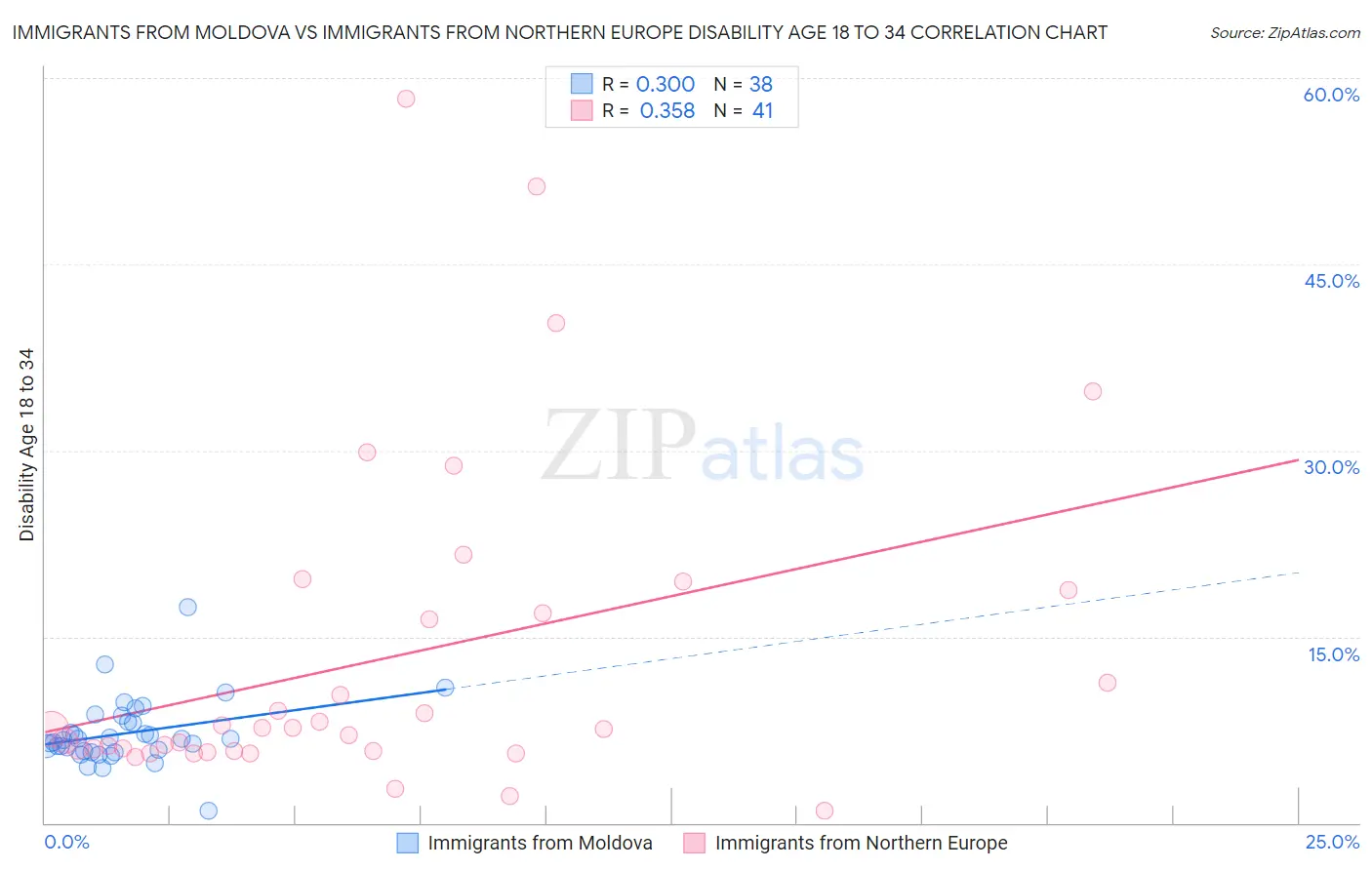 Immigrants from Moldova vs Immigrants from Northern Europe Disability Age 18 to 34