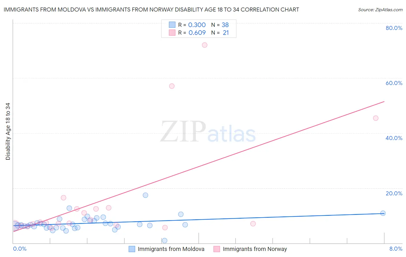 Immigrants from Moldova vs Immigrants from Norway Disability Age 18 to 34