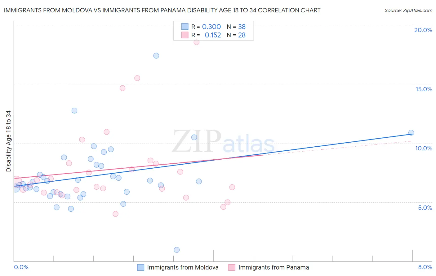 Immigrants from Moldova vs Immigrants from Panama Disability Age 18 to 34