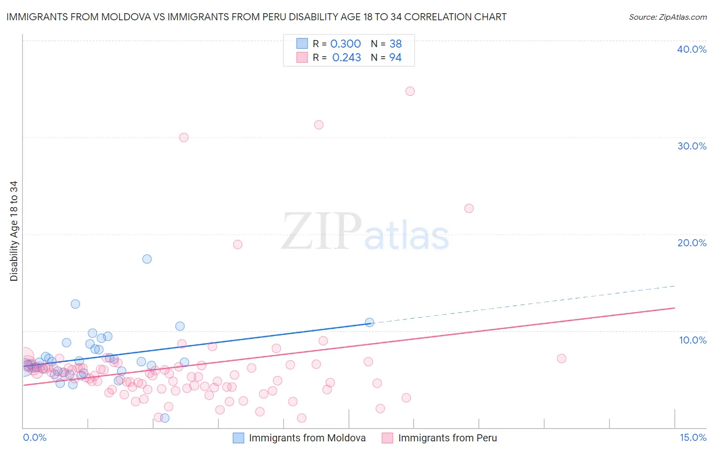 Immigrants from Moldova vs Immigrants from Peru Disability Age 18 to 34