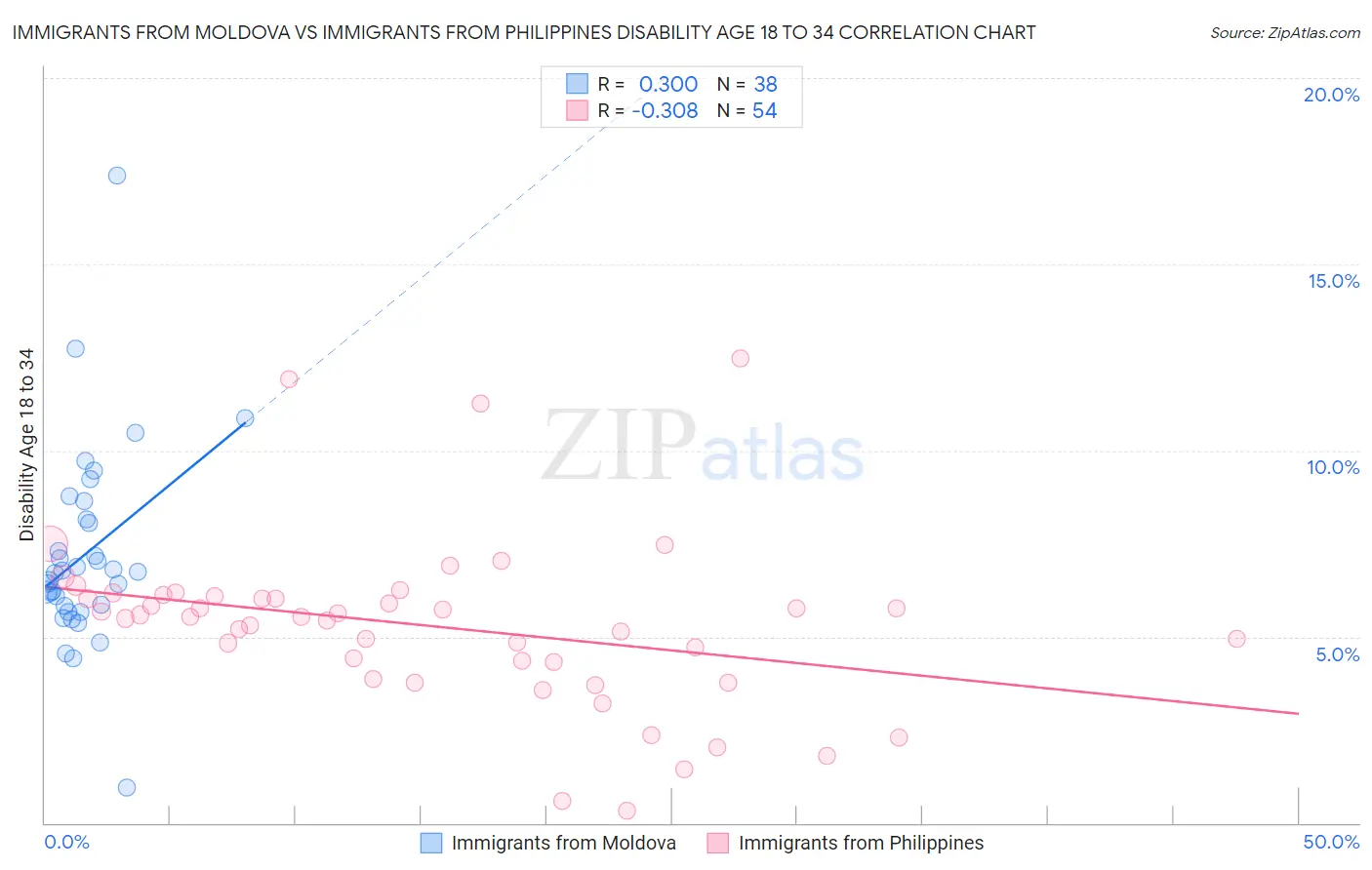Immigrants from Moldova vs Immigrants from Philippines Disability Age 18 to 34