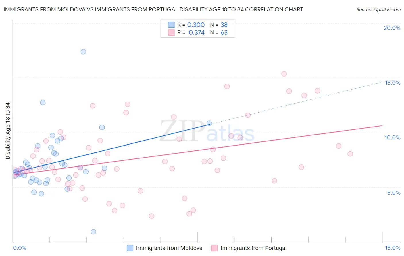 Immigrants from Moldova vs Immigrants from Portugal Disability Age 18 to 34