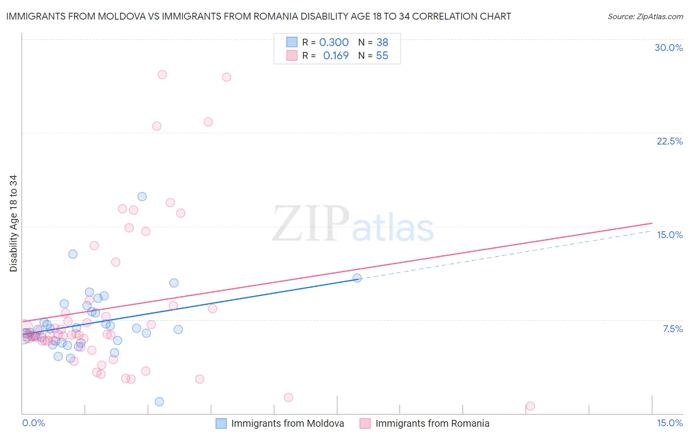 Immigrants from Moldova vs Immigrants from Romania Disability Age 18 to 34