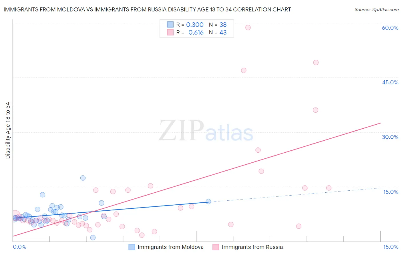 Immigrants from Moldova vs Immigrants from Russia Disability Age 18 to 34