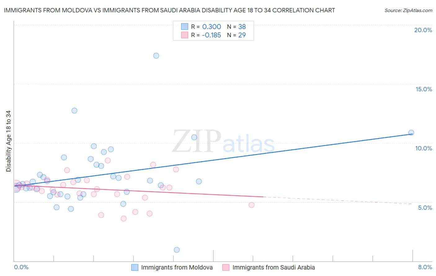 Immigrants from Moldova vs Immigrants from Saudi Arabia Disability Age 18 to 34