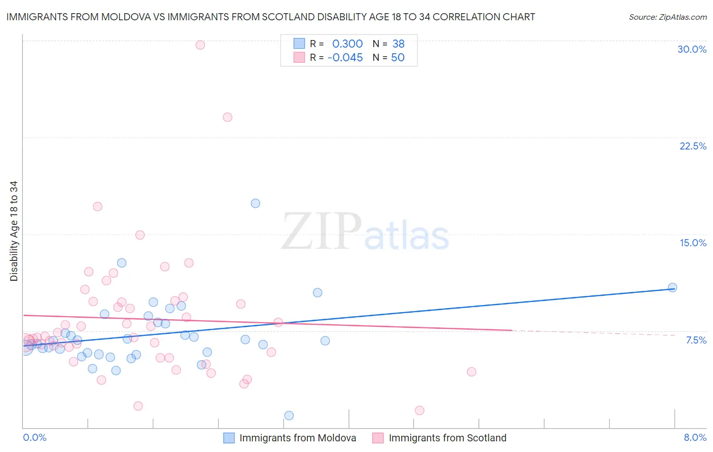 Immigrants from Moldova vs Immigrants from Scotland Disability Age 18 to 34