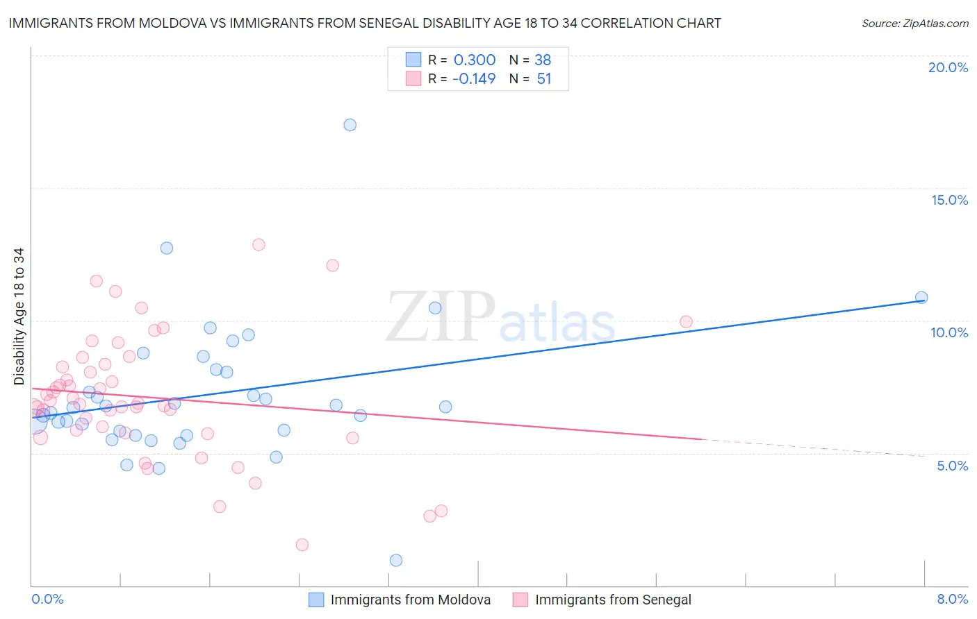 Immigrants from Moldova vs Immigrants from Senegal Disability Age 18 to 34