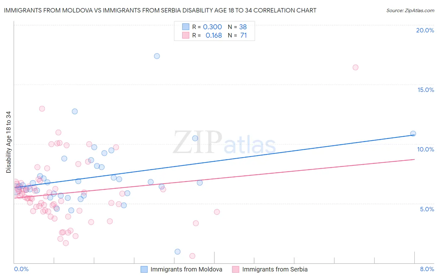 Immigrants from Moldova vs Immigrants from Serbia Disability Age 18 to 34