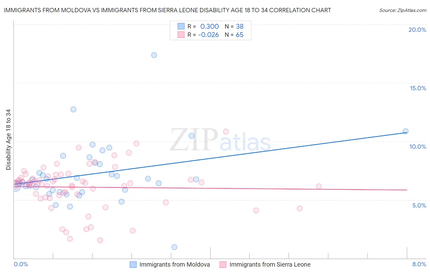 Immigrants from Moldova vs Immigrants from Sierra Leone Disability Age 18 to 34