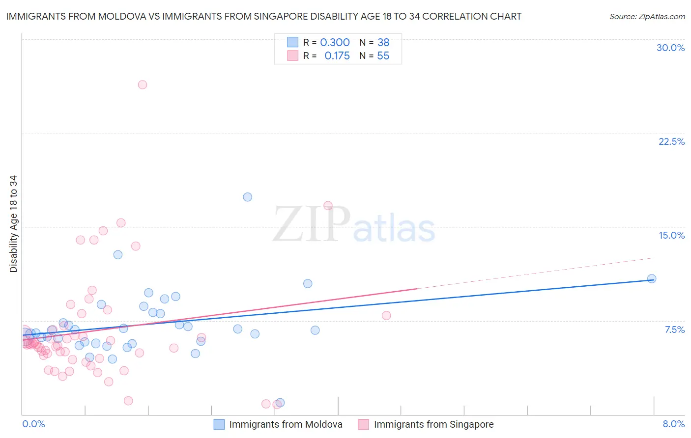 Immigrants from Moldova vs Immigrants from Singapore Disability Age 18 to 34