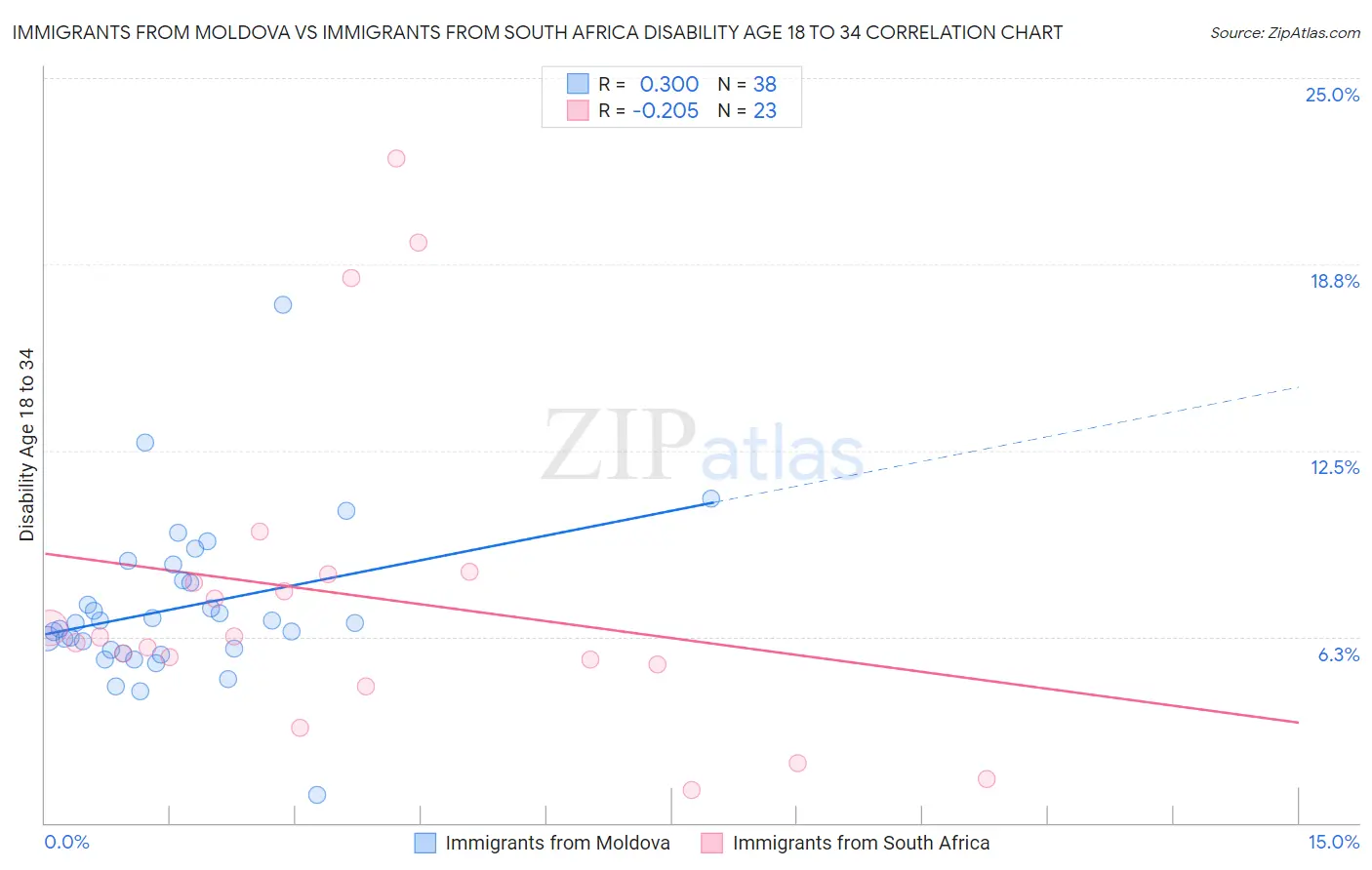 Immigrants from Moldova vs Immigrants from South Africa Disability Age 18 to 34