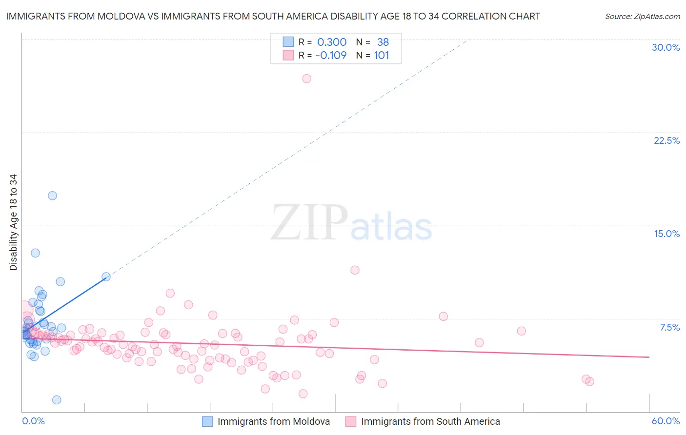 Immigrants from Moldova vs Immigrants from South America Disability Age 18 to 34