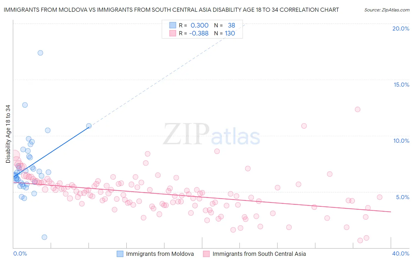 Immigrants from Moldova vs Immigrants from South Central Asia Disability Age 18 to 34