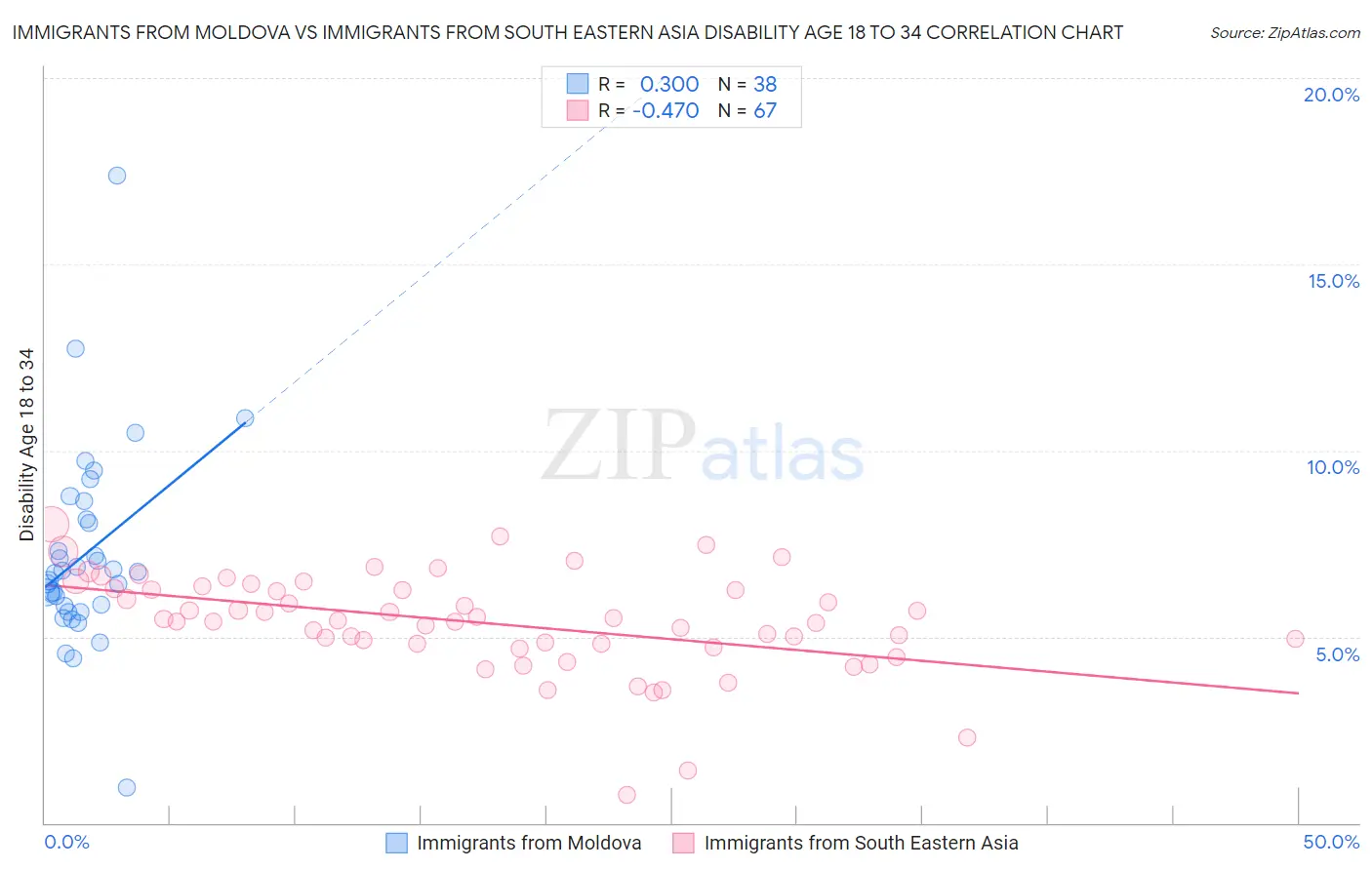 Immigrants from Moldova vs Immigrants from South Eastern Asia Disability Age 18 to 34