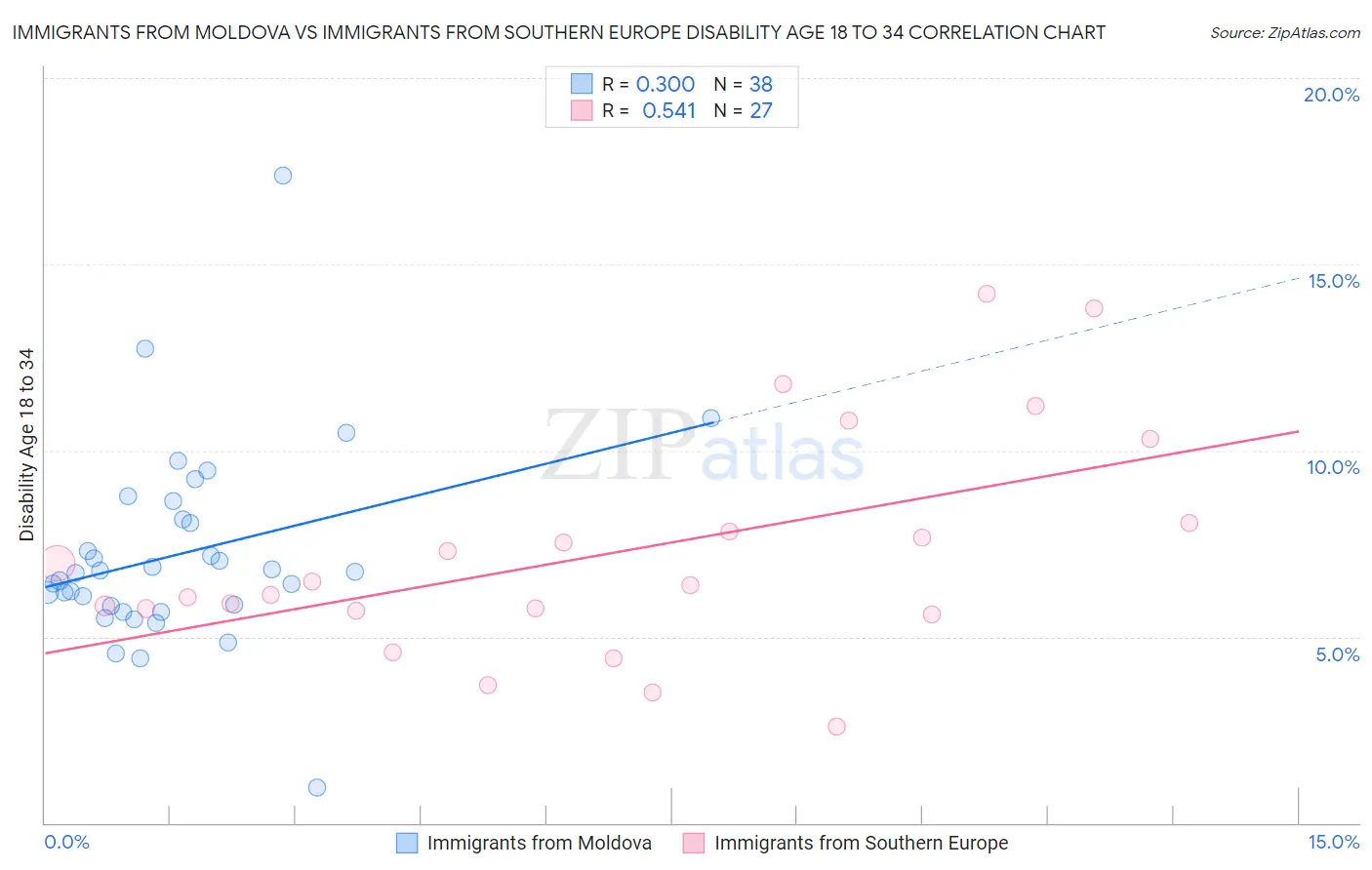 Immigrants from Moldova vs Immigrants from Southern Europe Disability Age 18 to 34