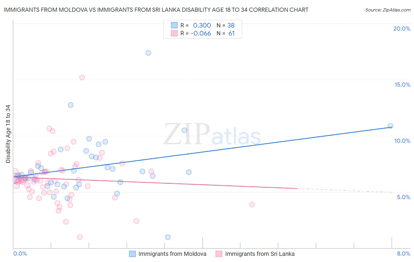 Immigrants from Moldova vs Immigrants from Sri Lanka Disability Age 18 to 34