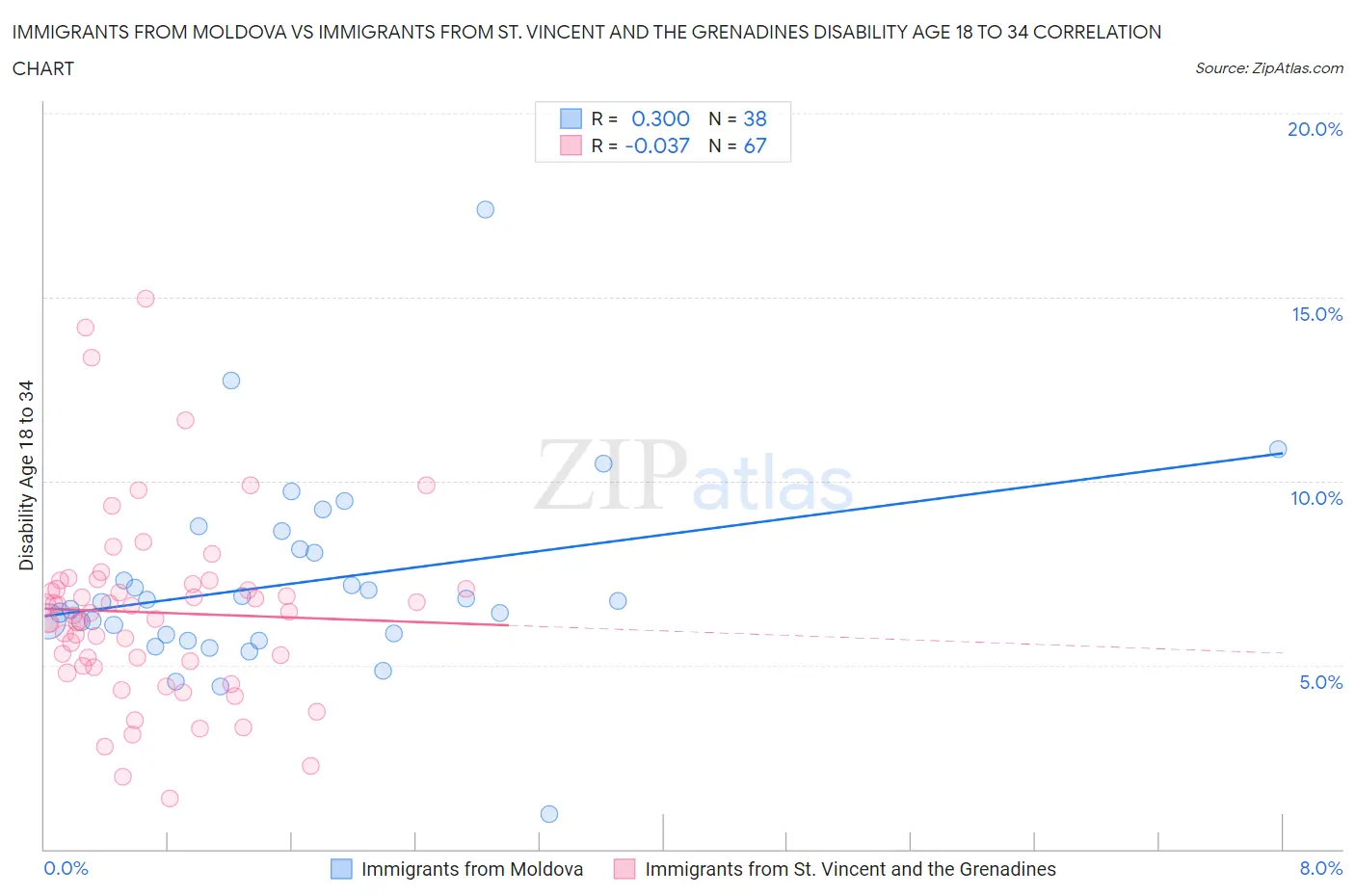 Immigrants from Moldova vs Immigrants from St. Vincent and the Grenadines Disability Age 18 to 34