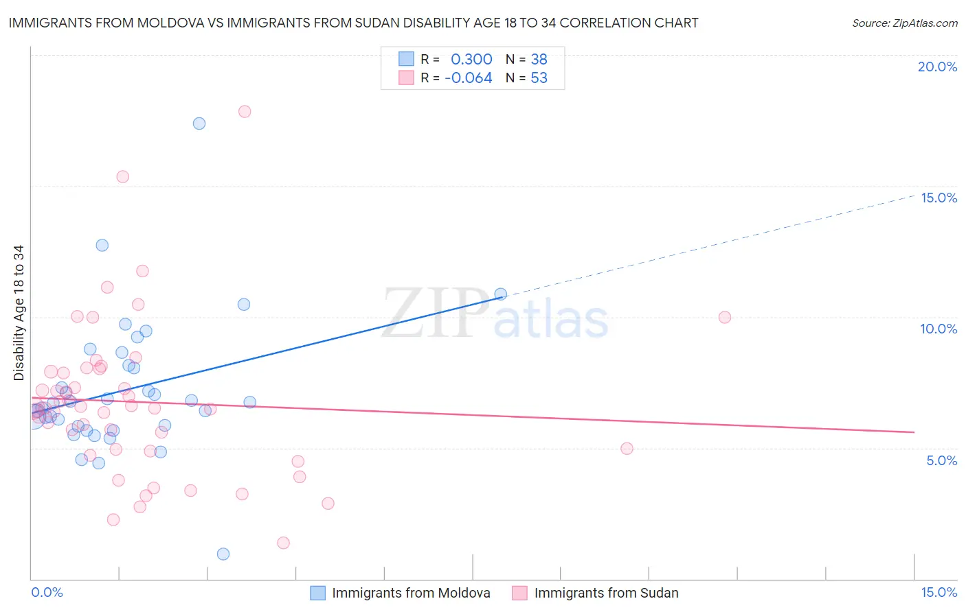 Immigrants from Moldova vs Immigrants from Sudan Disability Age 18 to 34
