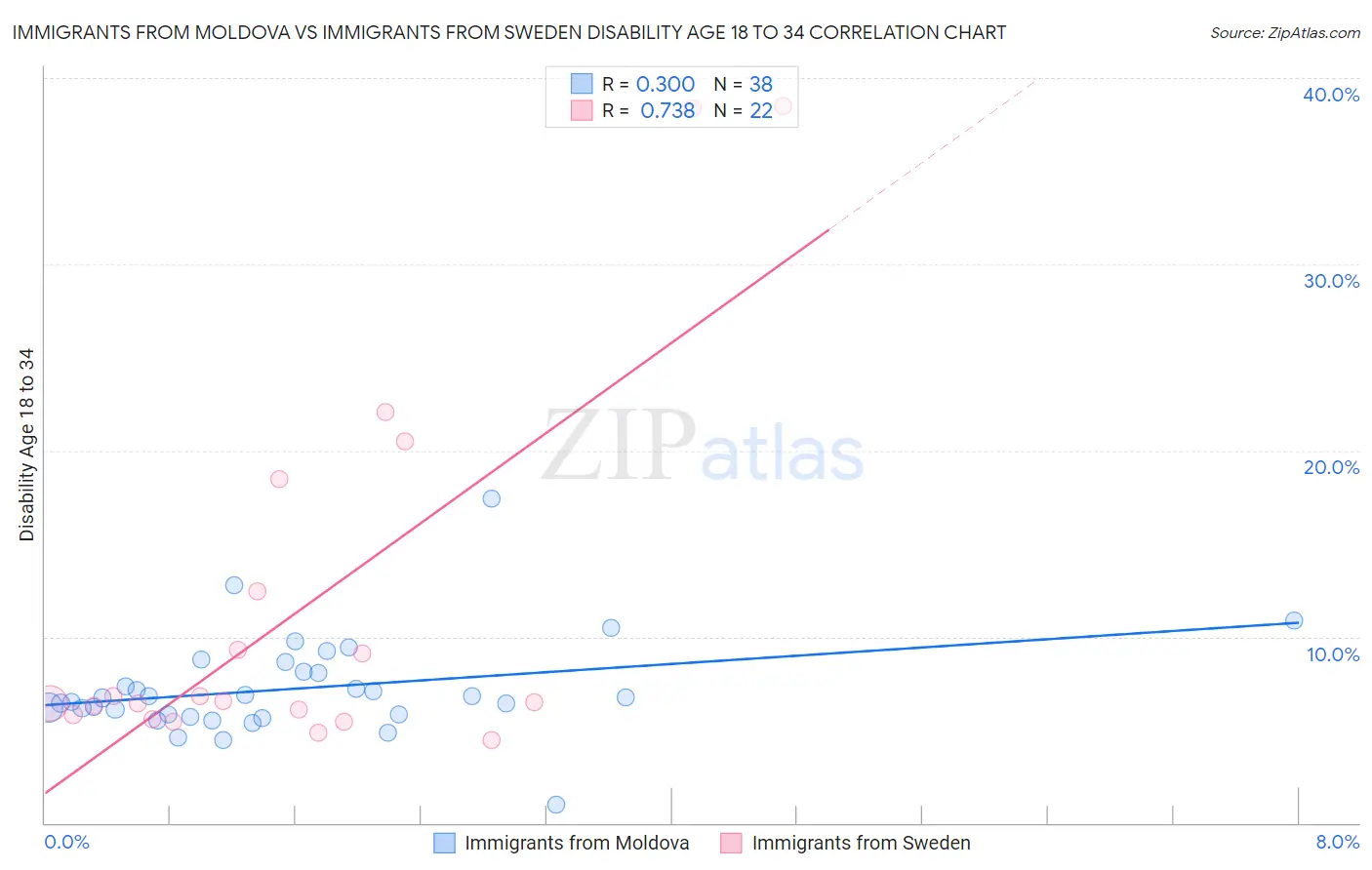Immigrants from Moldova vs Immigrants from Sweden Disability Age 18 to 34