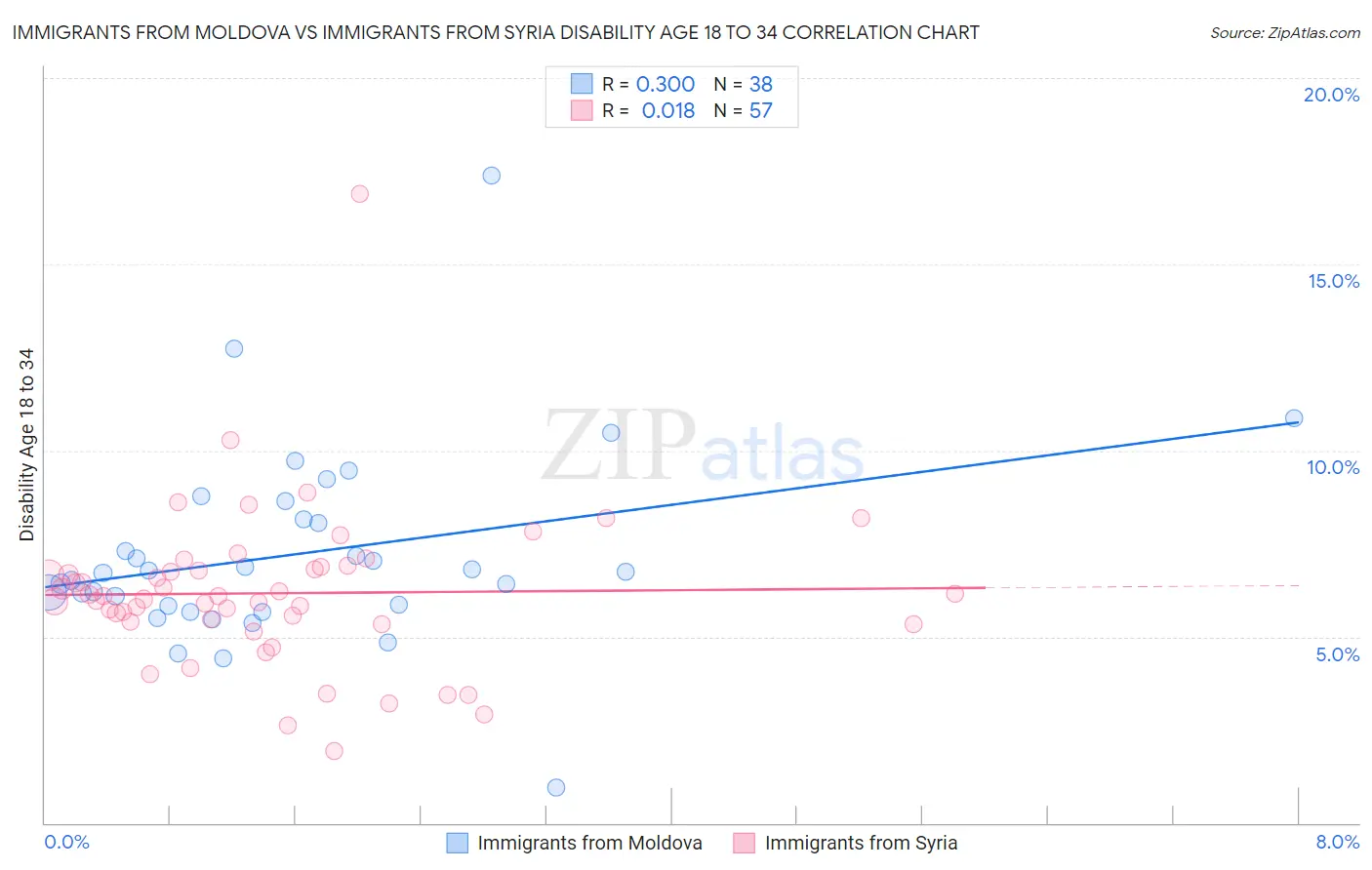 Immigrants from Moldova vs Immigrants from Syria Disability Age 18 to 34