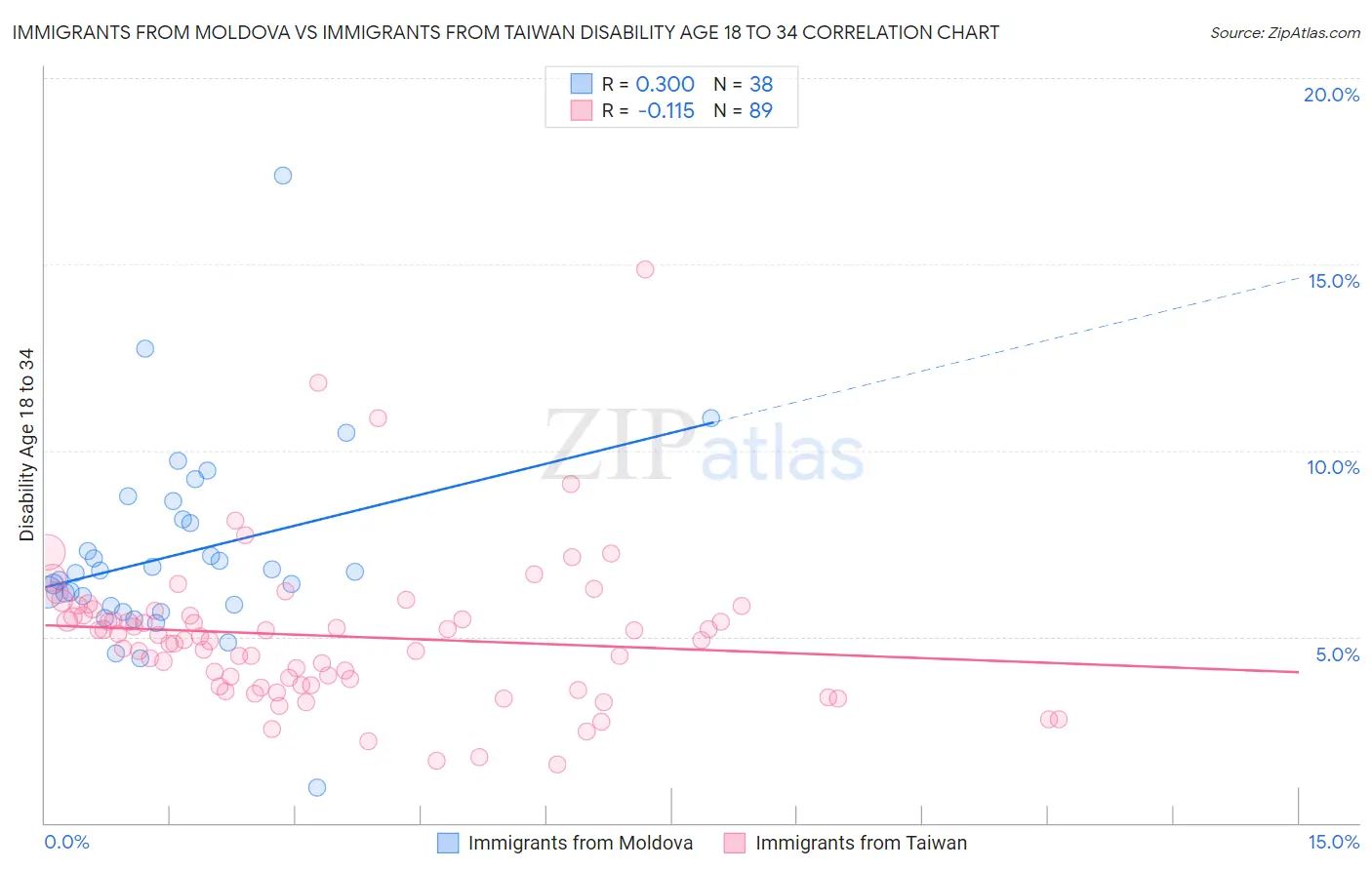 Immigrants from Moldova vs Immigrants from Taiwan Disability Age 18 to 34