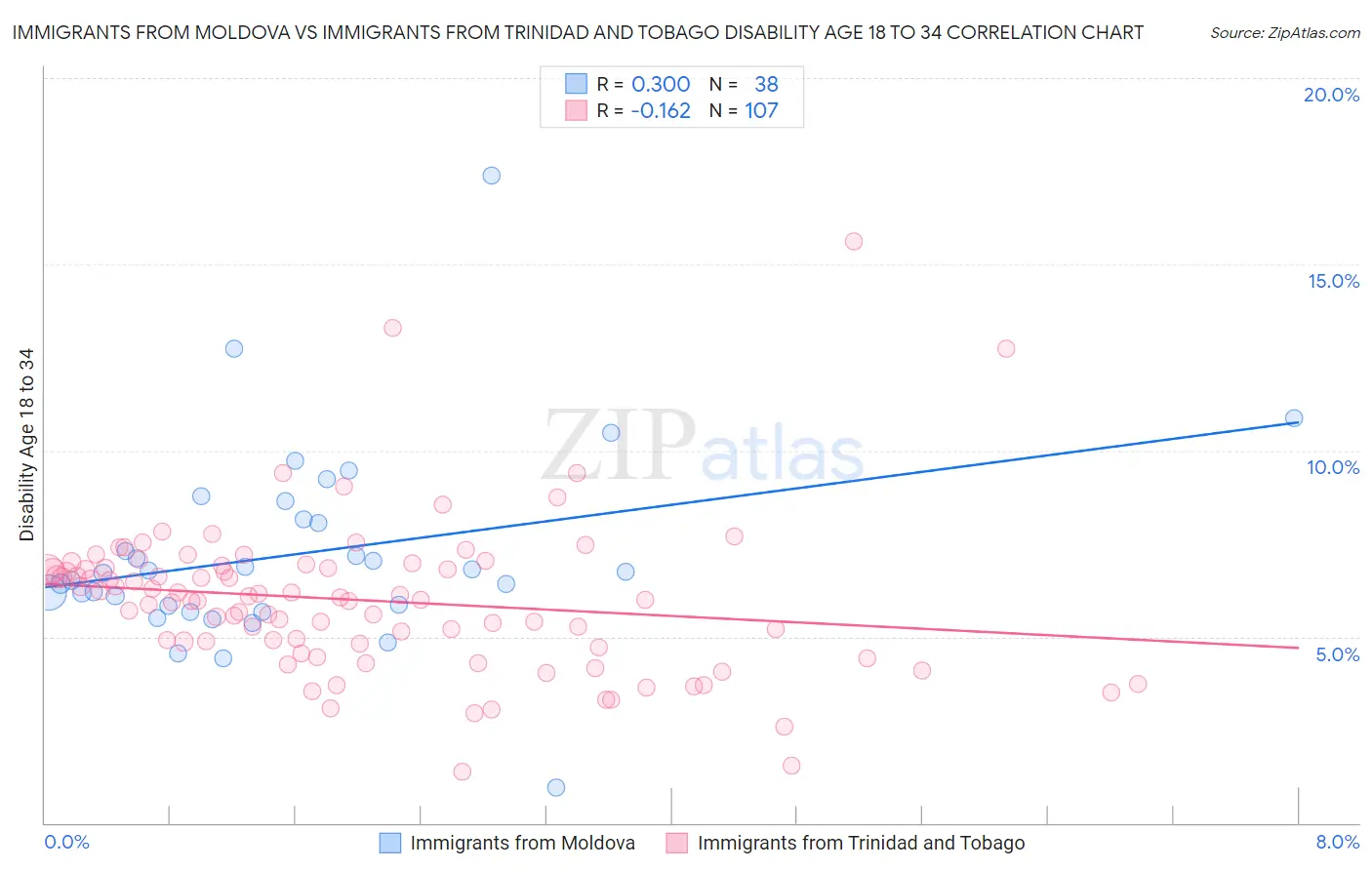 Immigrants from Moldova vs Immigrants from Trinidad and Tobago Disability Age 18 to 34