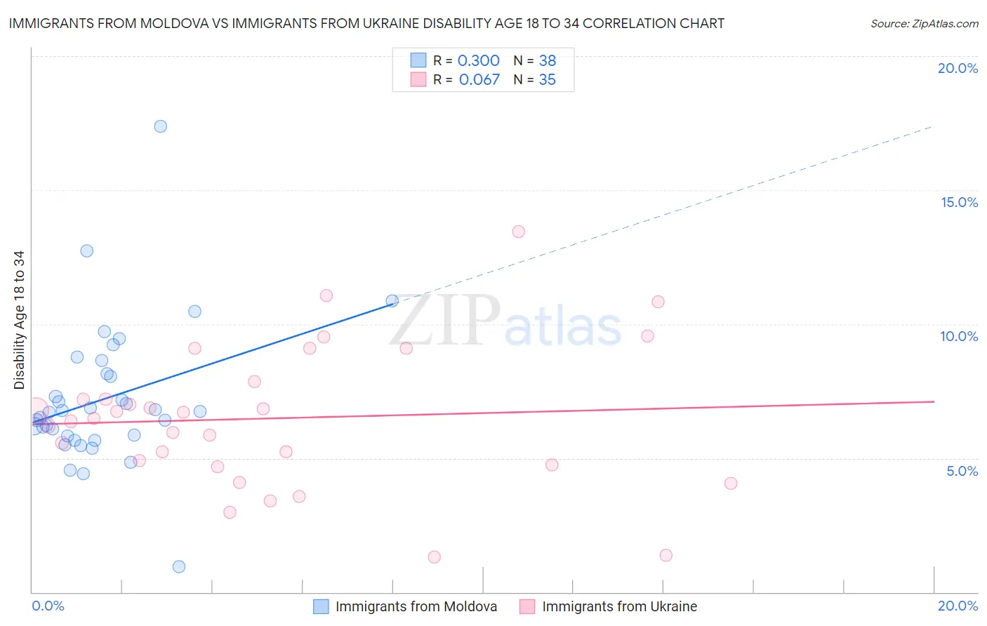 Immigrants from Moldova vs Immigrants from Ukraine Disability Age 18 to 34