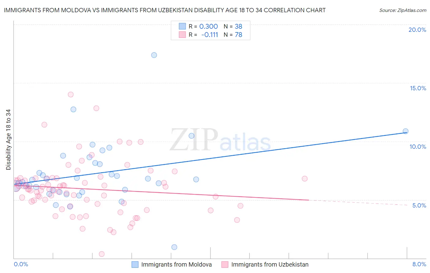Immigrants from Moldova vs Immigrants from Uzbekistan Disability Age 18 to 34