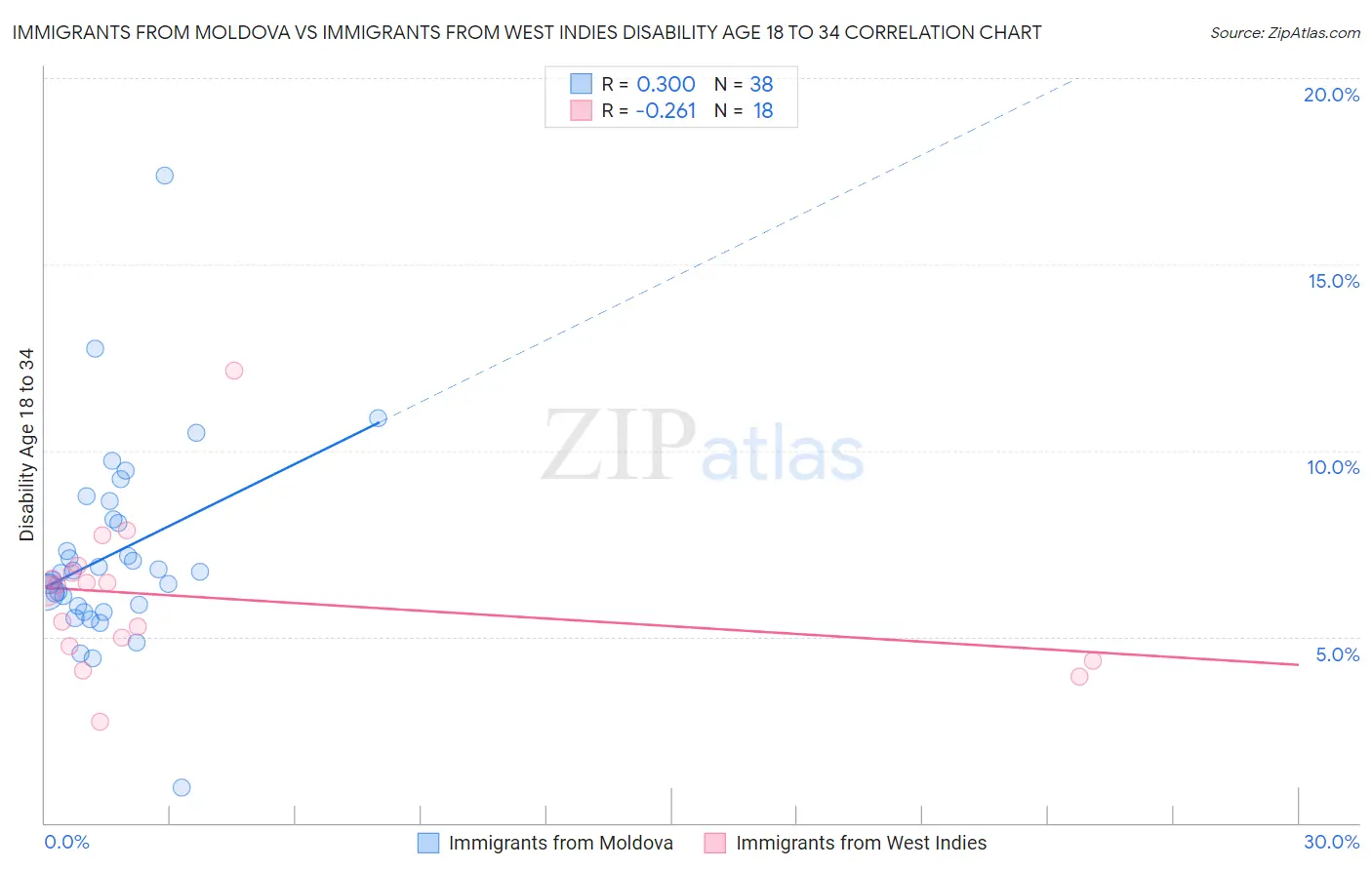 Immigrants from Moldova vs Immigrants from West Indies Disability Age 18 to 34
