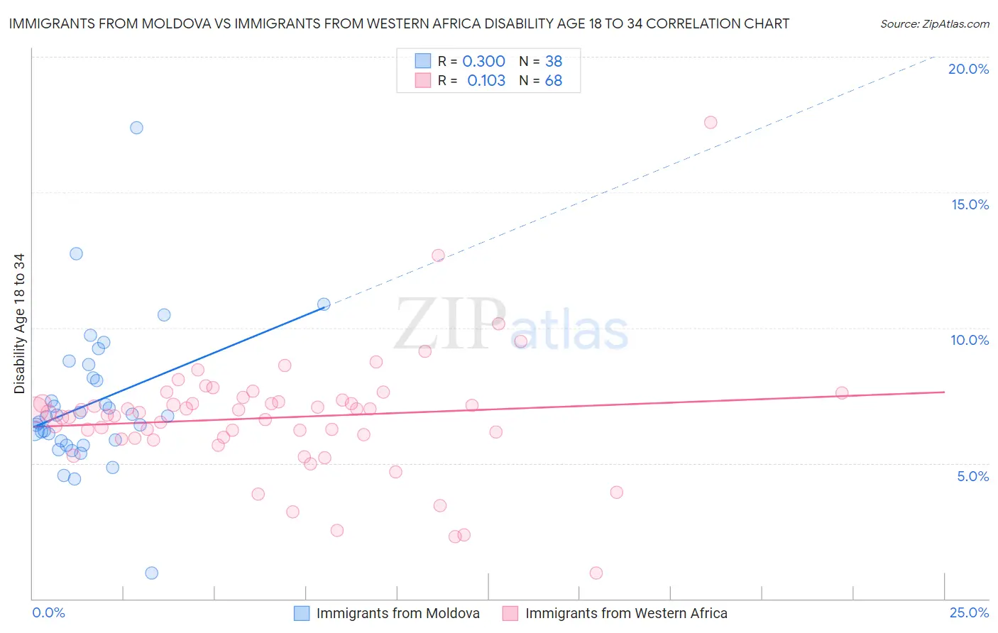 Immigrants from Moldova vs Immigrants from Western Africa Disability Age 18 to 34