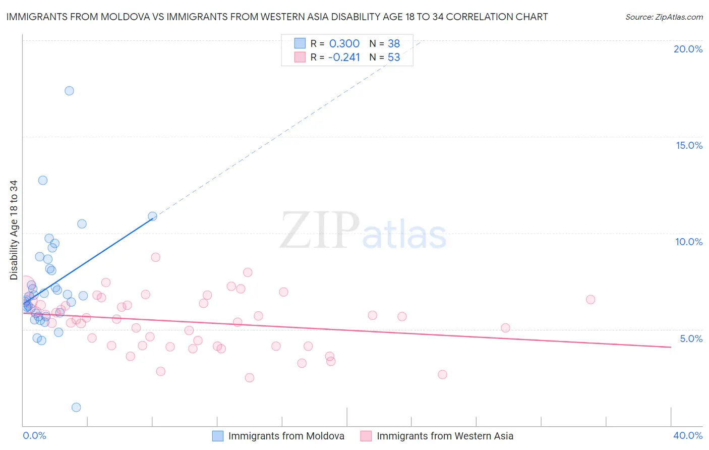 Immigrants from Moldova vs Immigrants from Western Asia Disability Age 18 to 34