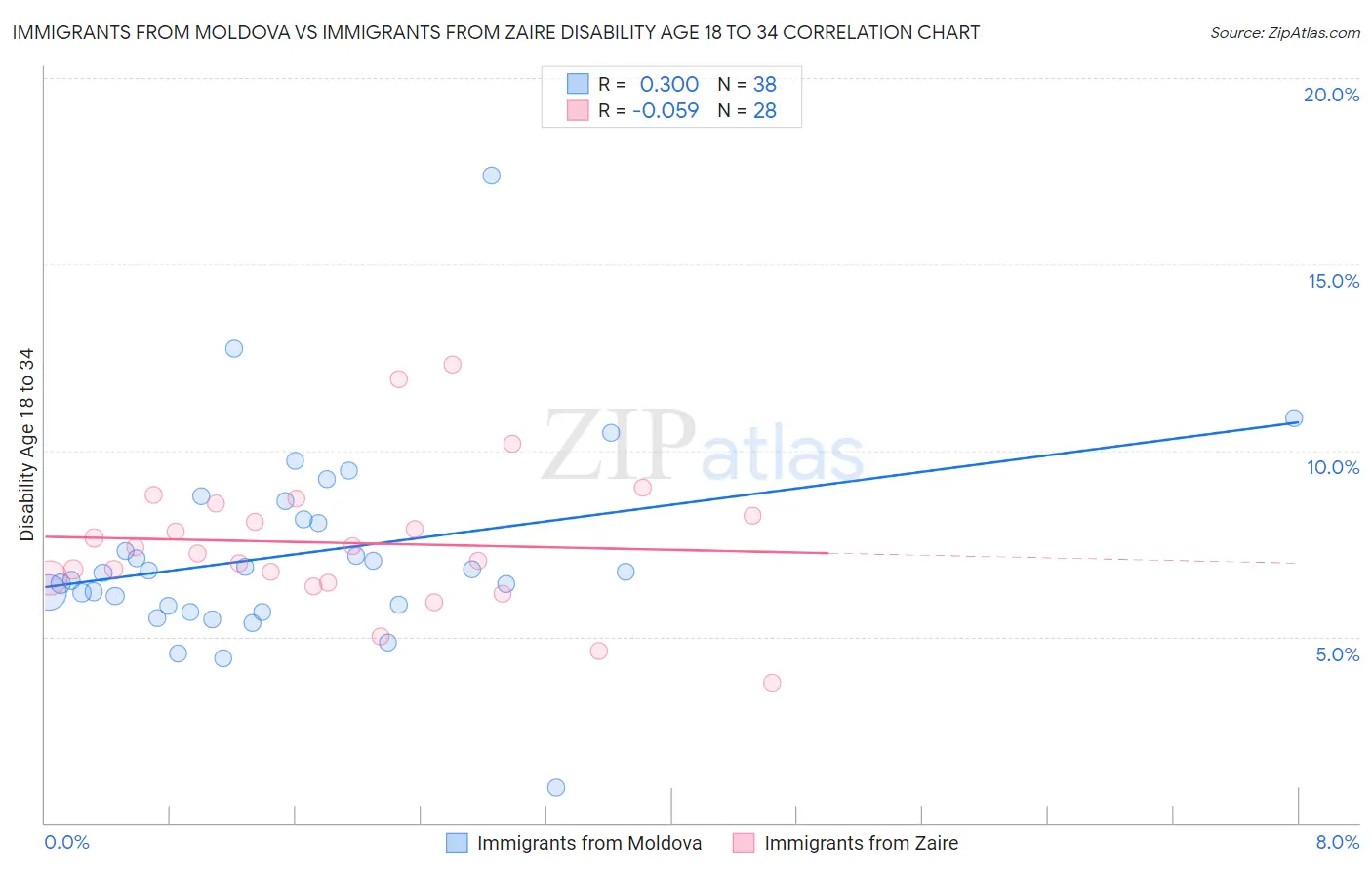 Immigrants from Moldova vs Immigrants from Zaire Disability Age 18 to 34