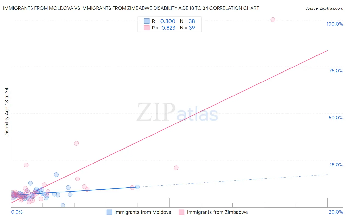 Immigrants from Moldova vs Immigrants from Zimbabwe Disability Age 18 to 34