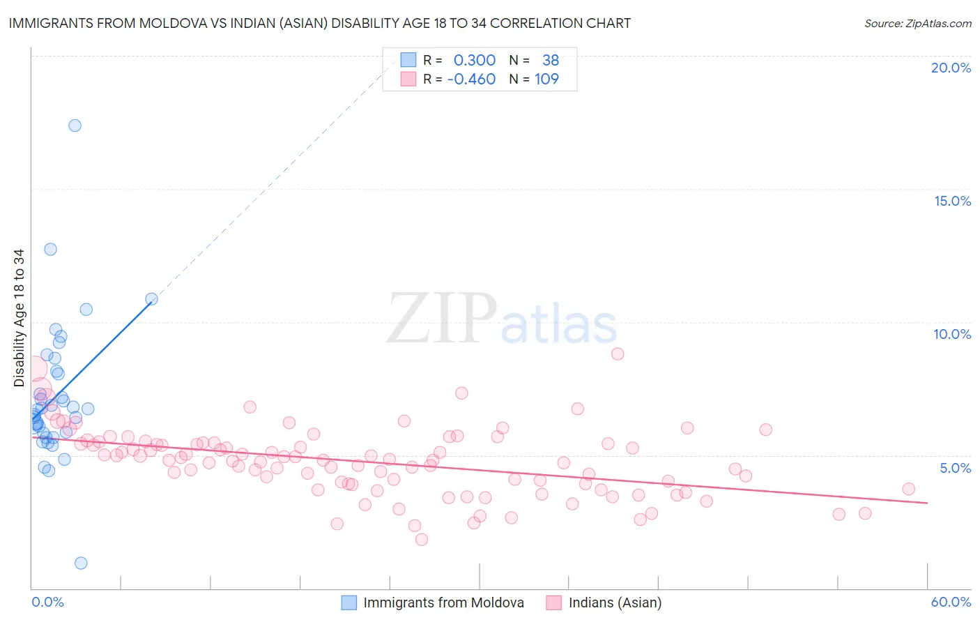 Immigrants from Moldova vs Indian (Asian) Disability Age 18 to 34