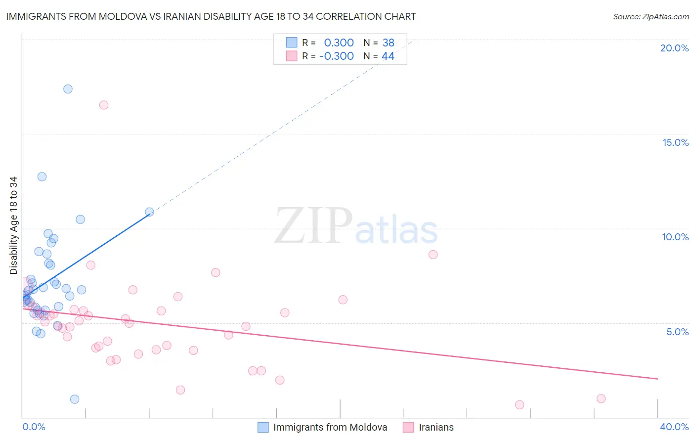 Immigrants from Moldova vs Iranian Disability Age 18 to 34