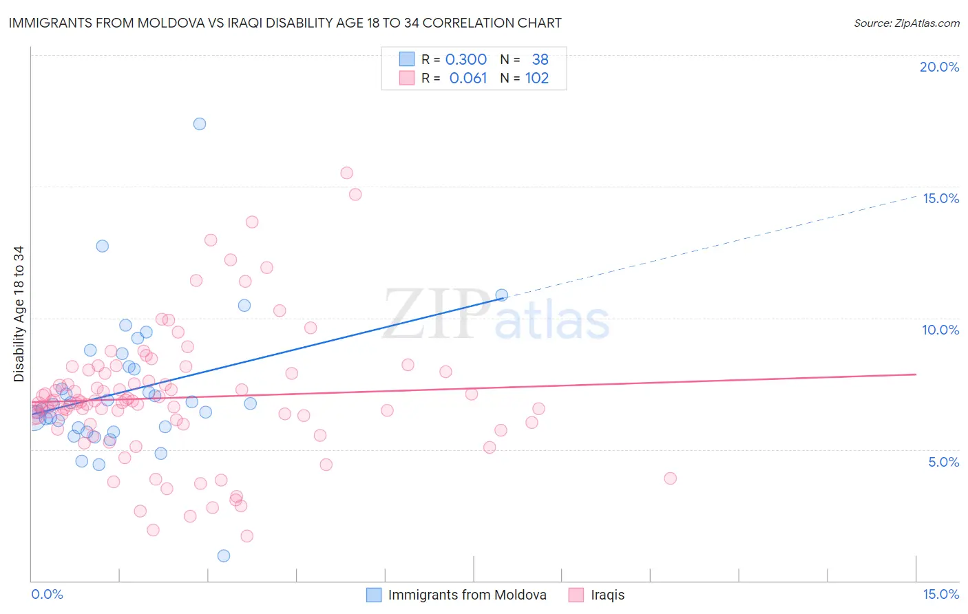 Immigrants from Moldova vs Iraqi Disability Age 18 to 34
