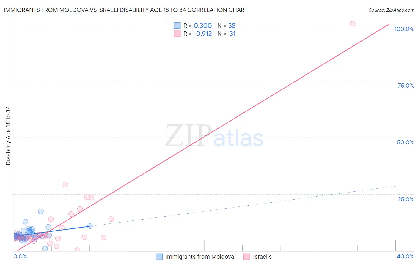 Immigrants from Moldova vs Israeli Disability Age 18 to 34