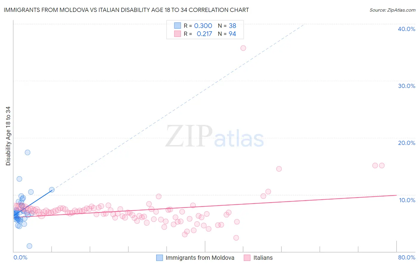 Immigrants from Moldova vs Italian Disability Age 18 to 34