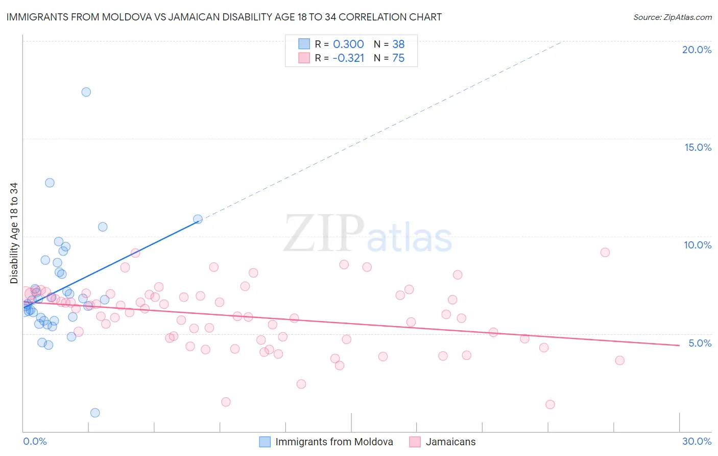 Immigrants from Moldova vs Jamaican Disability Age 18 to 34
