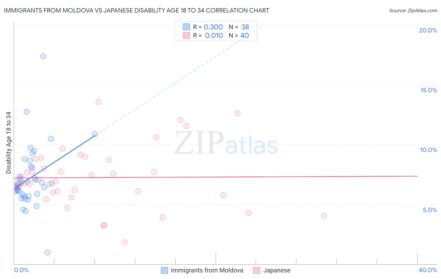 Immigrants from Moldova vs Japanese Disability Age 18 to 34