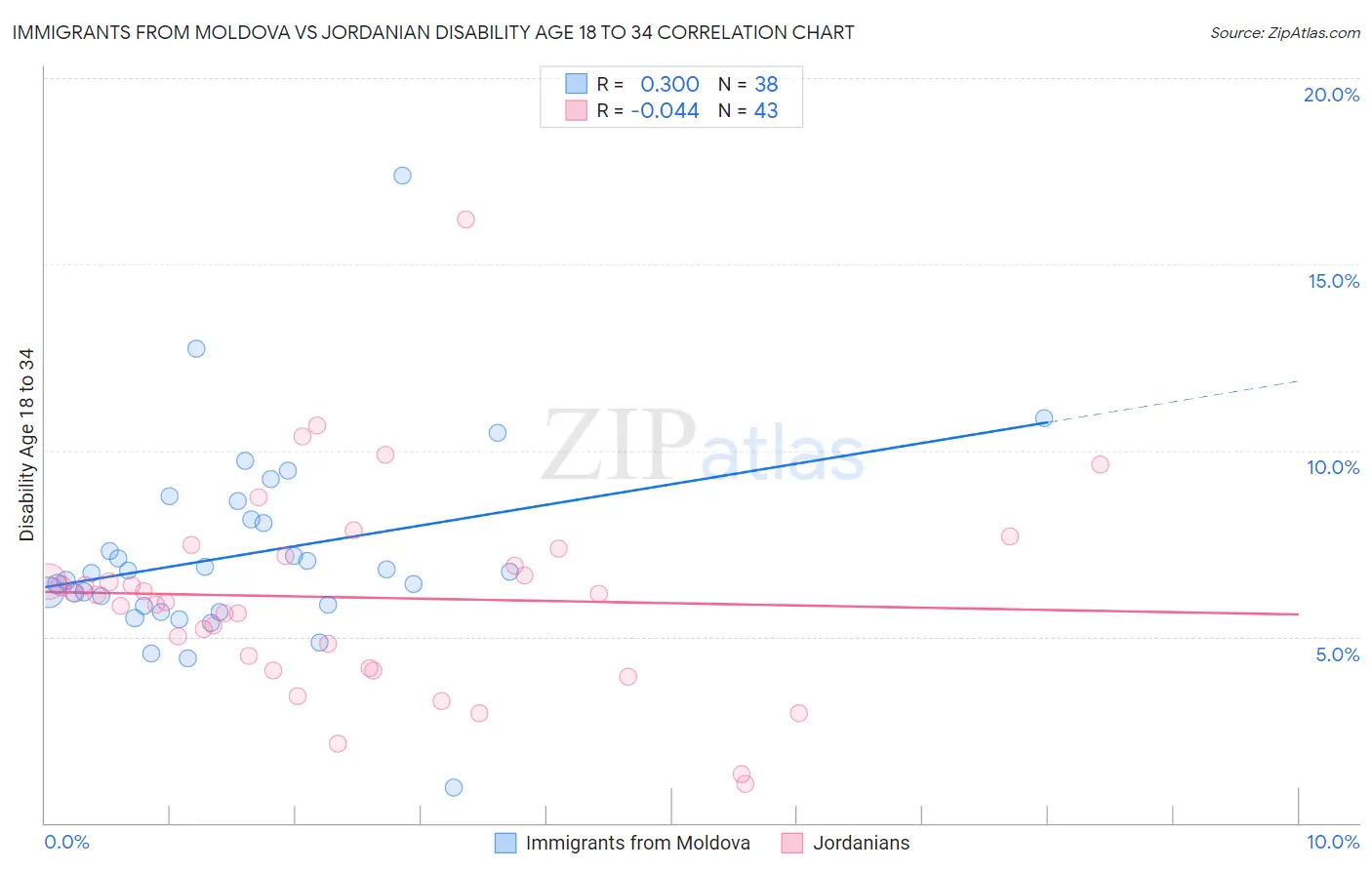 Immigrants from Moldova vs Jordanian Disability Age 18 to 34