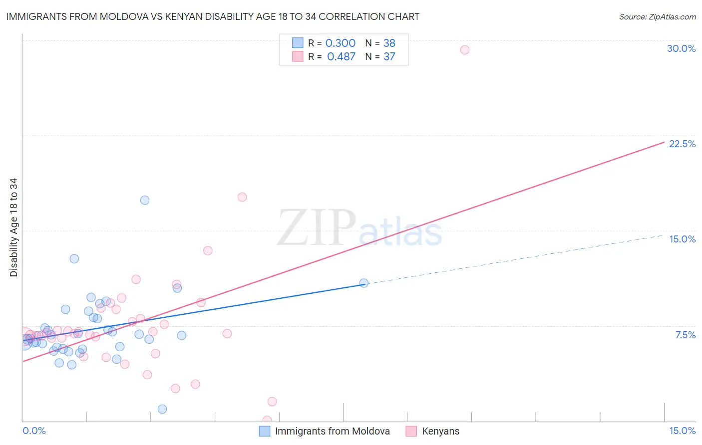 Immigrants from Moldova vs Kenyan Disability Age 18 to 34